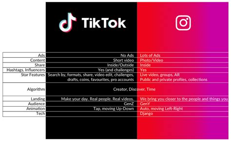 TikTok vs Instagram. A comparison between the two apps based… | by ...