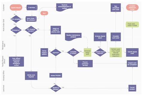 Flowchart Components | Accounts Payable Process Flow Chart | Flowchart Marketing Process ...