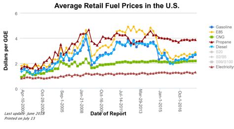 Comparing gasoline, diesel, natural gas, and electricity prices ...