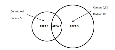 performance - Find area of two overlapping circles using monte carlo method - Stack Overflow