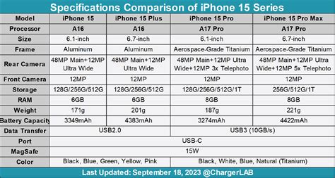 From iPhone 2G to iPhone 15 Pro Max: A Battery Journey - Chargerlab