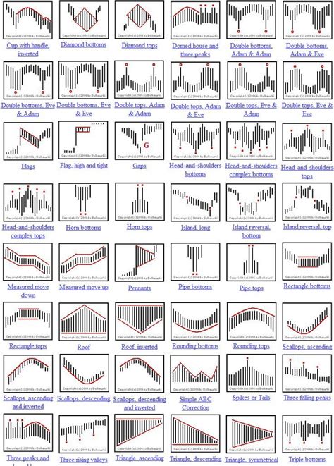 candlestick patterns cheat sheet - Поиск в Google | Stock trading ...