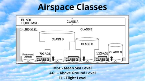 Understanding Airspace Classes: Complete Explanation & Guide