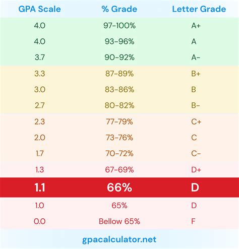 1.1 GPA is equivalent to 66% or D letter grade