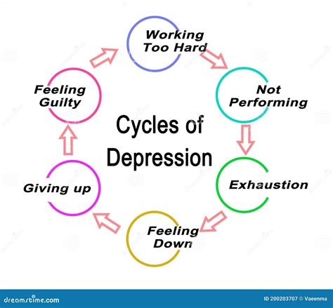 Components of Cycle of Depression Stock Illustration - Illustration of psychology, exhaustion ...