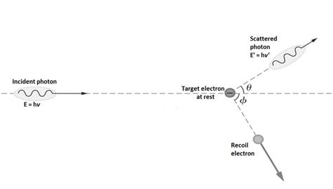 2: Diagram illustrating Compton scattering | Download Scientific Diagram