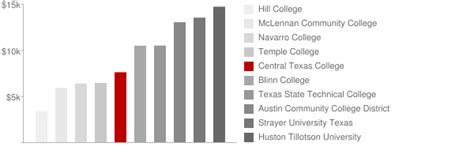 Central Texas College: Tuition & Loans