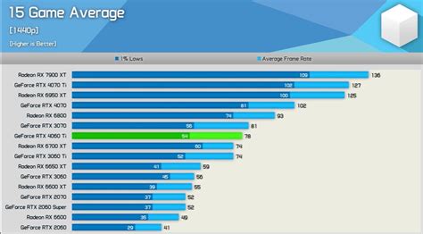 RTX 4060 Ti vs RTX 3060 Ti rasterization performance comparison at ...