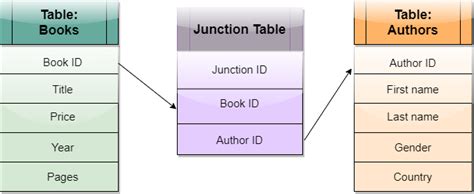 Junction Table Mysql | Brokeasshome.com