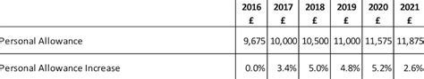 Duty increases suggested to fund rise in personal allowance | Bailiwick Express