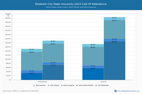 ECSU - Tuition & Fees, Net Price