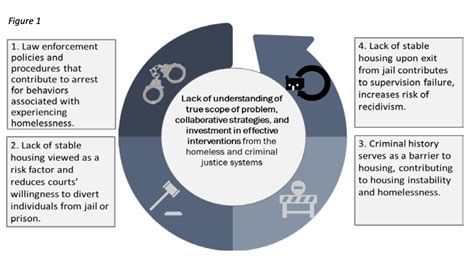 Preventing and Reducing Inflow from Incarceration - Community Solutions