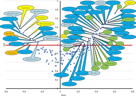 Metabolomic analyses of serum. Volcano-plot (pcor versus VIP ...