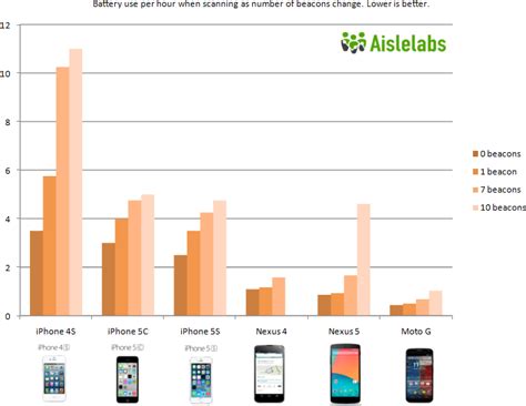 iBeacon Battery Drain on Apple vs Android: A Technical Report - Aislelabs