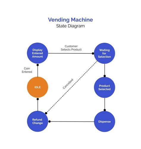 Simple State Diagrams