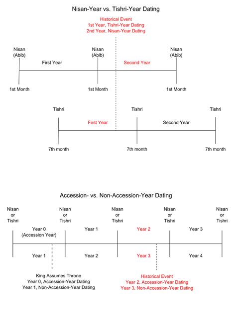 Daniel Discovered : 4.2 - Chronology