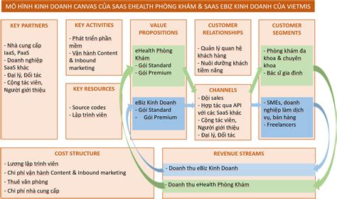 SaaS là gì? Thử ướm doanh nghiệp SaaS vào mô hình kinh doanh canvas nhé! - Starlinks™