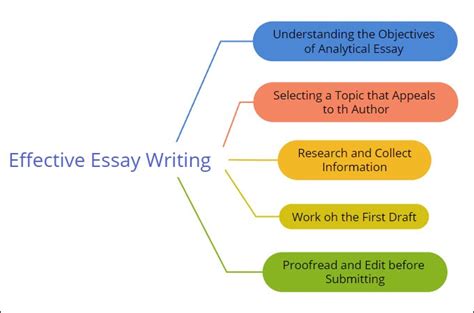 Mind Map for Essay: Guide, Models, and Examples