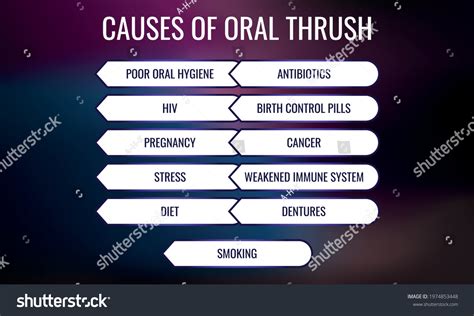 Causes Oral Thrush Vector Illustration Medical Stock Vector (Royalty Free) 1974853448 | Shutterstock