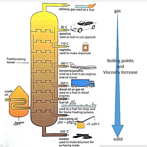 O Level Chemistry : Oil Refining - Crude Oil | H11 | Pinterest | Ps ...