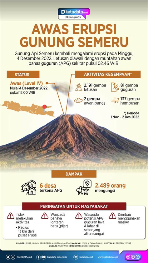 Awas Erupsi Gunung Semeru - Infografik Katadata.co.id