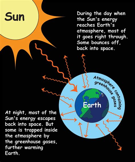 The Greenhouse Effect | NASA Space Place – NASA Science for Kids