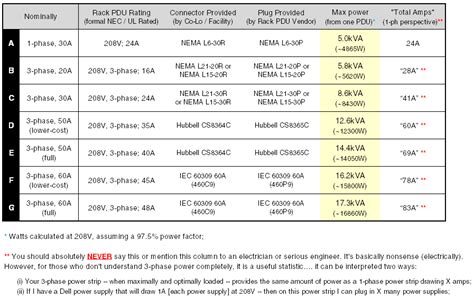 Data Center Blog | 3-phase, 208V Power Strips (Rack PDUs) Demystified, Part II : Understanding ...