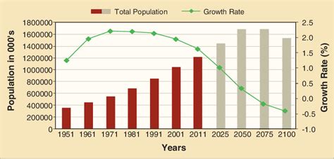 India Population Growth Chart