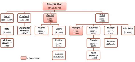 Acrobatiq | Family tree diagram, Tree diagram, Genghis khan