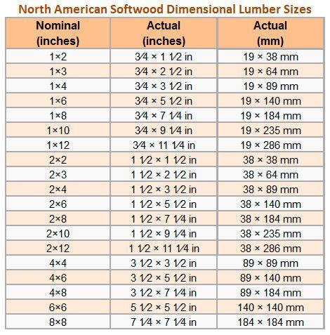 Wood Actual Size Chart