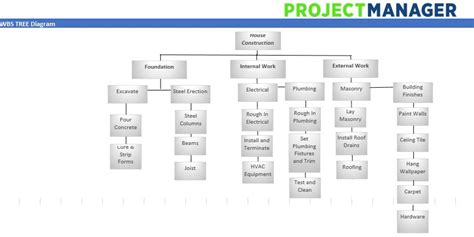 Example Of Work Breakdown Structure For Building A House - House Poster