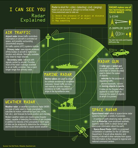 What and How Radar Work and it's Types | Technology | PiTribe