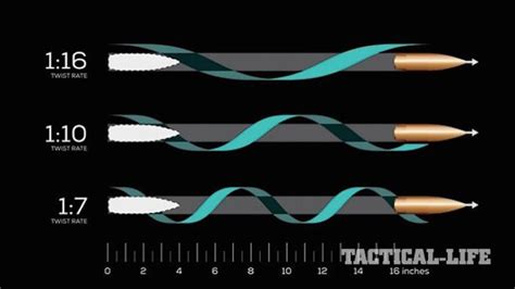 Rifle Barrel Twist Rate Chart