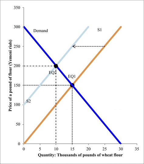 Supply and Demand: Who gets food, housing, and work? – Economics for ...