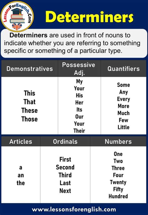 Determiners, Definitions and Examples Determiners are used in front of ...