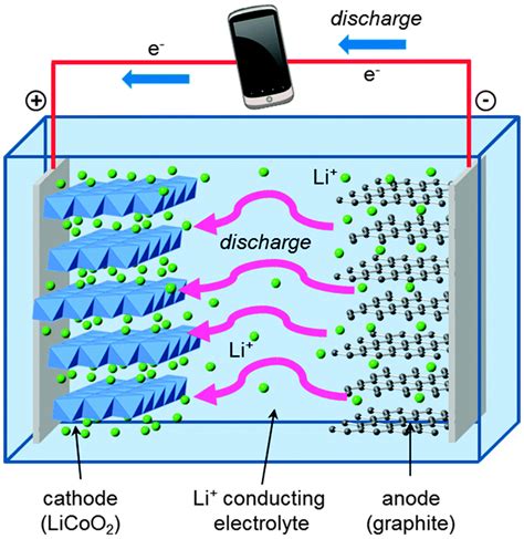 Lithium and sodium battery cathode materials: computational insights into voltage, diffusion and ...