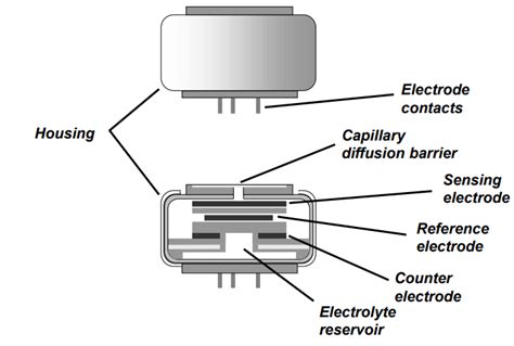 Electrochemical Toxic Gas Sensor Technology