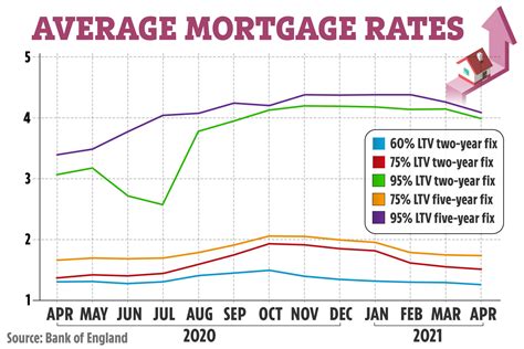 Best Fixed Rate Mortgages | The Lazy Site