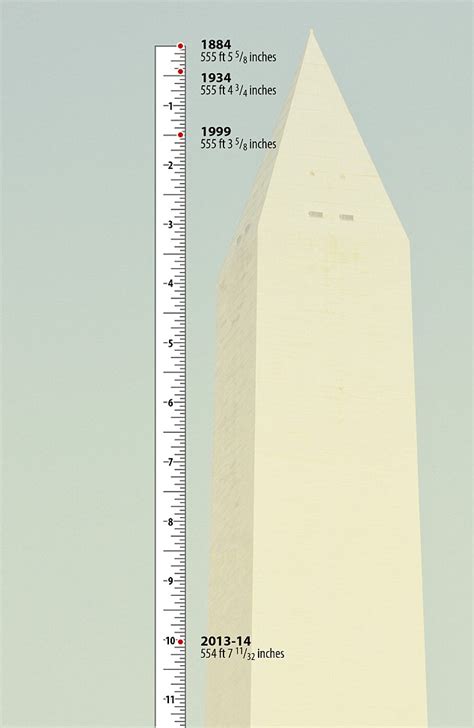 Washington Monument Shrinking?? - Strictly Surveying - RPLS.com