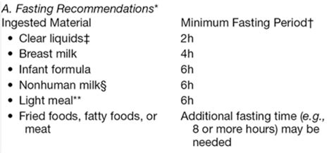 NPO after Midnight: What do the guidelines say?