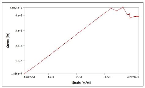 Difference between stress- Strain Diagramm with von Mises Stress and Maximum Principal Stress ...