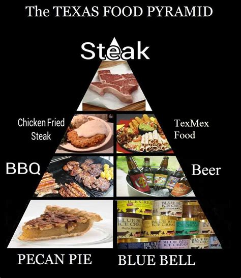 Texas Food Pyramid FIXED! : r/texas