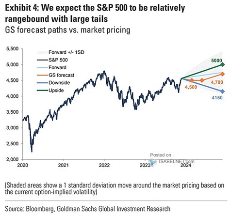 S&P 500 Price Forecasts vs. Market Pricing – ISABELNET