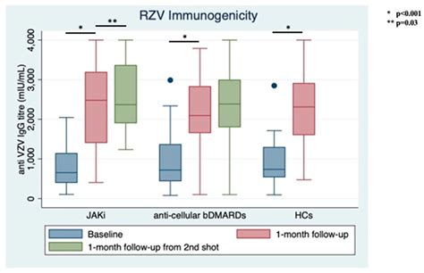 IJMS | Free Full-Text | Immunogenicity and Safety of Adjuvanted Recombinant Zoster Vaccine in ...