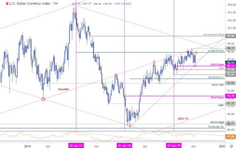 US Dollar Index Weekly Price Outlook: USD Collapse Searches Support