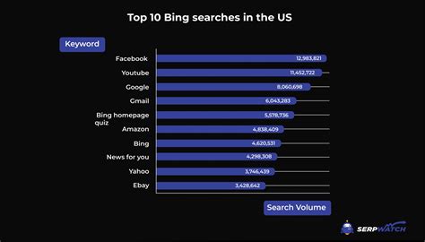 Bing vs Google: 2024 Head to Head Comparison | SerpWatch