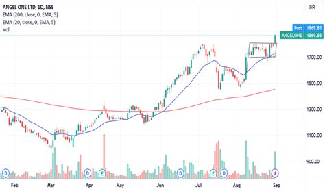 ANGEL ONE LTD Trade Ideas — NSE:ANGELONE — TradingView — India