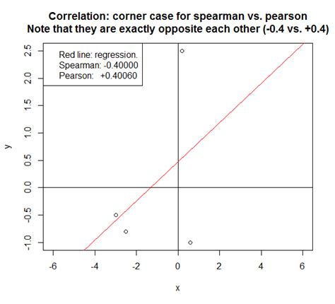 How to choose between Pearson and Spearman correlation? - Cross Validated