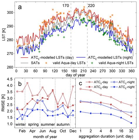 Remote Sensing | Free Full-Text | Enhanced Modeling of Annual Temperature Cycles with Temporally ...