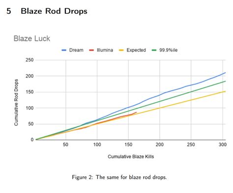 Blaze Rod Drops: Dream vs. Other Speedrunners Graph | Dream Speedrun Cheating Controversy | Know ...